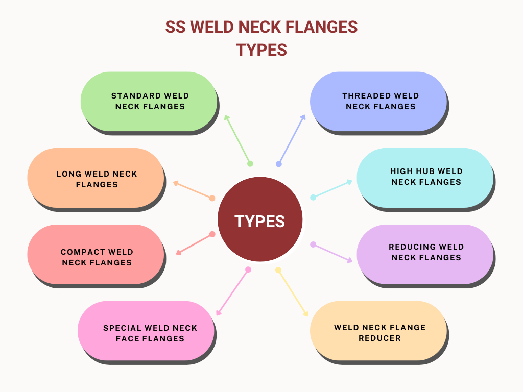 SS WeldNeck Flanges Types